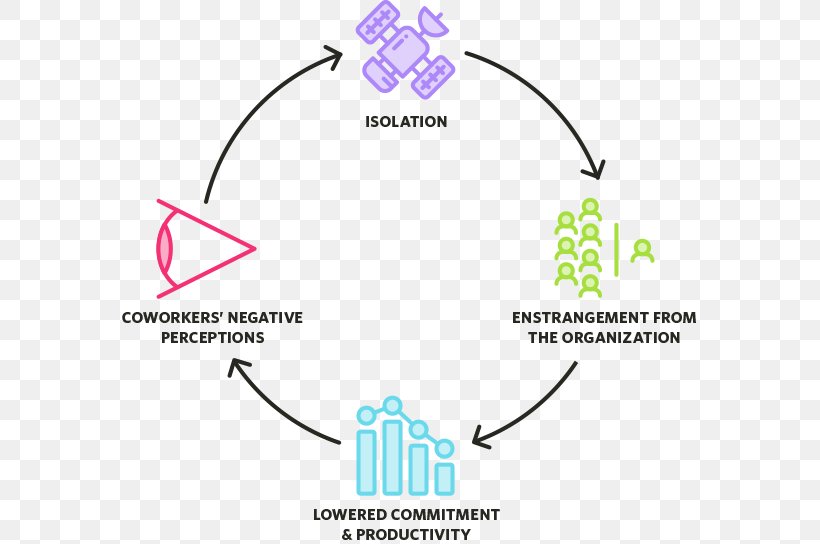 Virtuous Circle And Vicious Circle Organization Loneliness Social Isolation Business, PNG, 575x544px, Virtuous Circle And Vicious Circle, Area, Brand, Business, Communication Download Free