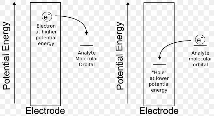 Electrochemical Potential Electrochemistry Electrode Potential Electron, PNG, 1120x610px, Electrochemical Potential, Area, Brand, Cyclic Voltammetry, Diagram Download Free