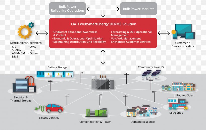 Distributed Generation Resource Management Energy Demand Response, PNG, 3450x2175px, Distributed Generation, Area, Brand, Demand Response, Diagram Download Free