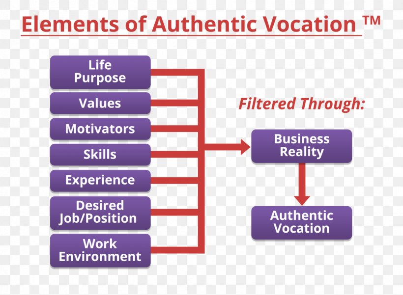 Job Organization Coaching Leadership Vocation, PNG, 1091x800px, Job, Area, Authority, Brand, Career Download Free