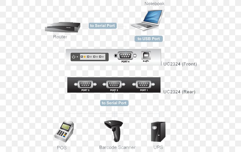 Laptop RS-232 USB RS-422 Serial Port, PNG, 533x519px, Laptop, Adapter, Aten International, Computer, Computer Port Download Free