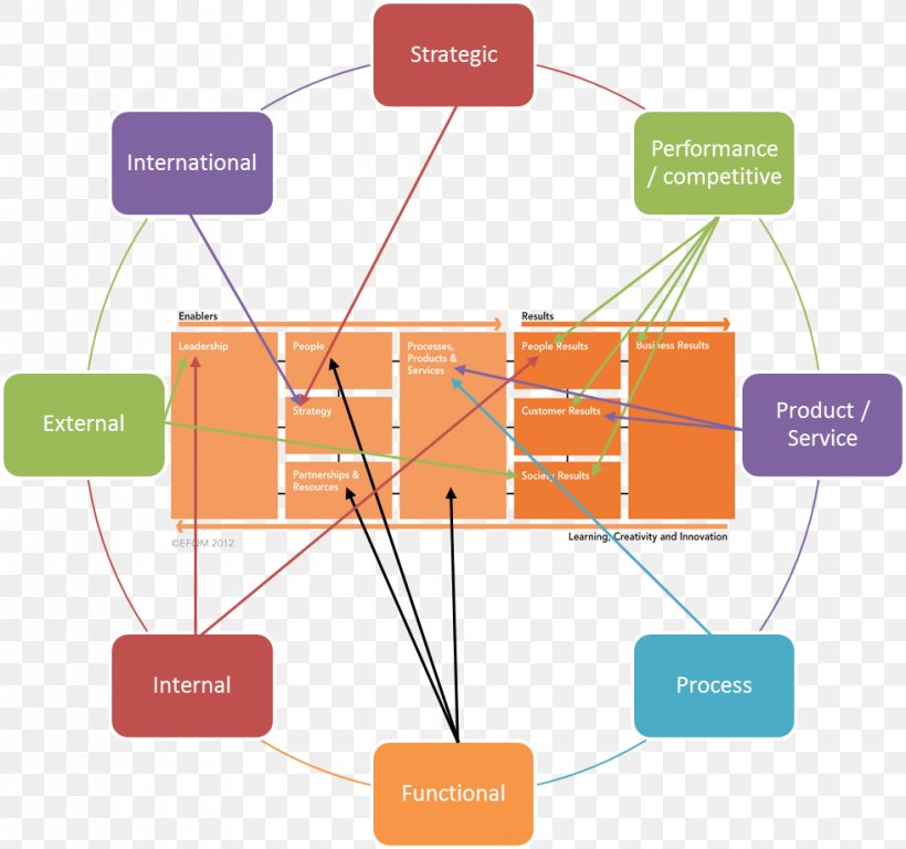 Organization Diagram EFQM Excellence Model Benchmarking, PNG, 980x918px, Organization, Activity Diagram, Benchmarking, Business, Business Process Download Free