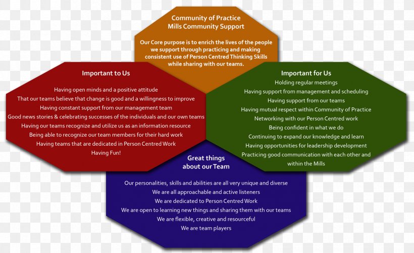 Person-centred Thinking Person-centered Therapy Interpersonal Relationship Person-centred Planning, PNG, 1725x1052px, Personcentred Thinking, Accessibility, Brand, Concept, Developmental Disability Download Free