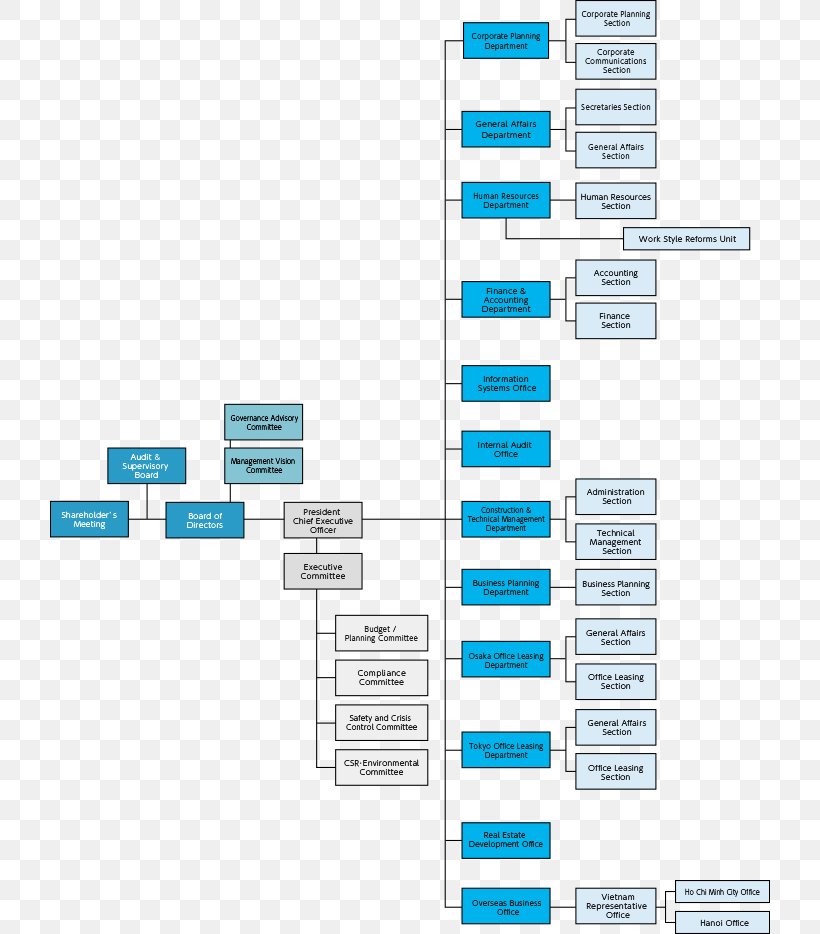 Organizational Chart Diagram Corporation, PNG, 720x934px ...