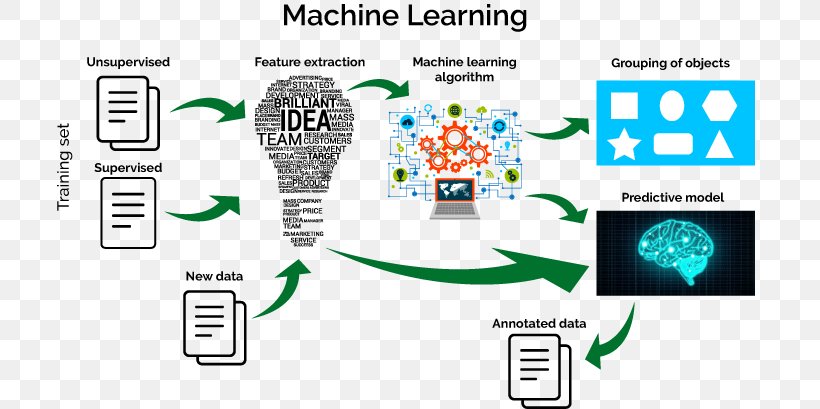 Machine Learning Algorithms Deep Learning Artificial Intelligence Computer Science, PNG, 711x409px, Machine Learning, Algorithm, Area, Artificial Intelligence, Brand Download Free