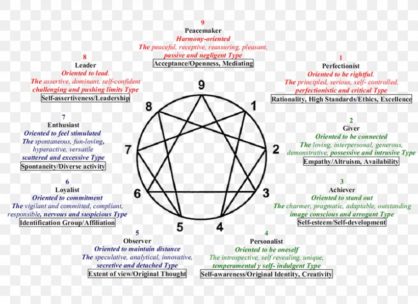 Enneagram Of Personality Personality Type Myers–Briggs Type Indicator Personality Test, PNG, 894x650px, Enneagram Of Personality, Area, Brand, Diagram, Emotion Download Free
