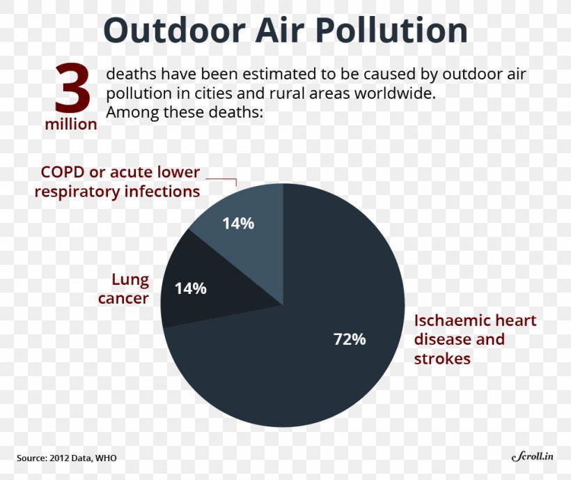 Air Pollution Ministry Of Health And Family Welfare, PNG, 1000x841px, Pollution, Air Pollution, Brand, Diagram, Family Download Free