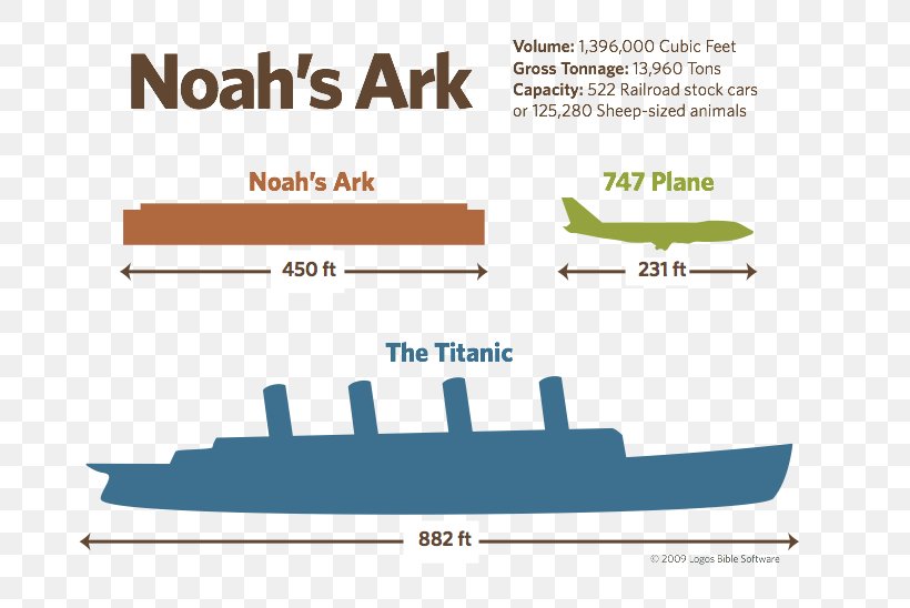 Noah S Ark Genesis Bible Johan S Ark Ark Survival Evolved Png 706x548px Genesis Area Ark Of The