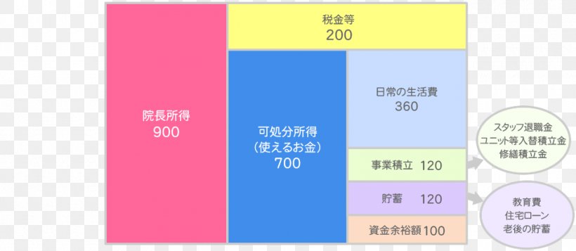 Cash Flow Income 森宏一税理士事務所 Budget, PNG, 960x419px, Cash Flow, Brand, Budget, Business Administration, Cash Download Free