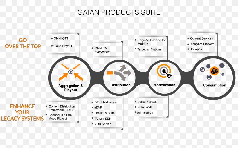 Digital Signs Value Chain Advertising Organization, PNG, 3200x2000px, Digital Signs, Advertising, Area, Brand, Communication Download Free