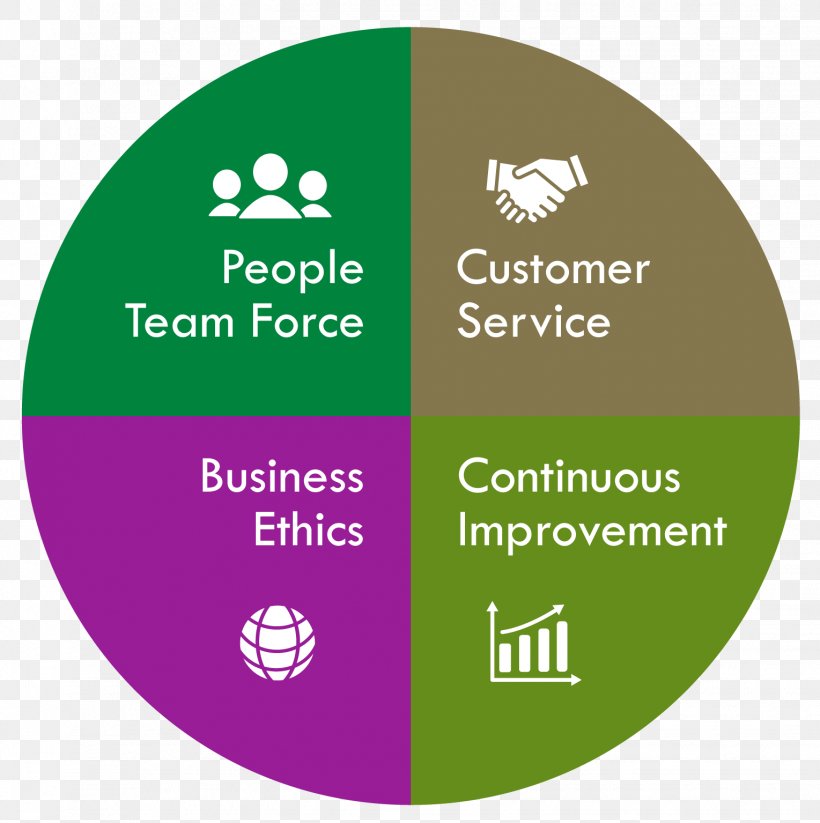 Value Ethics Customer Service, PNG, 1529x1535px, Value, Area, Brand, Business Process, Customer Download Free