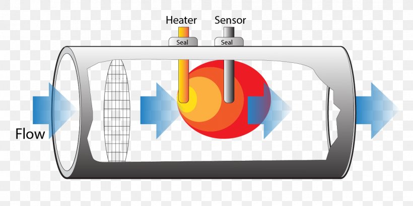 Mass Flow Controller Flow Measurement Volumetric Flow Rate Mass Flow Rate, PNG, 1336x669px, Mass Flow Controller, Anemometer, Brand, Diagram, Flow Measurement Download Free