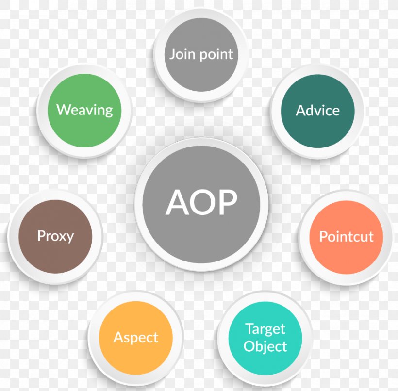 Aspect-oriented Programming Spring Framework Pointcut AspectJ Model–view–controller, PNG, 890x875px, Aspectoriented Programming, Advice, Aspect, Aspectj, Brand Download Free