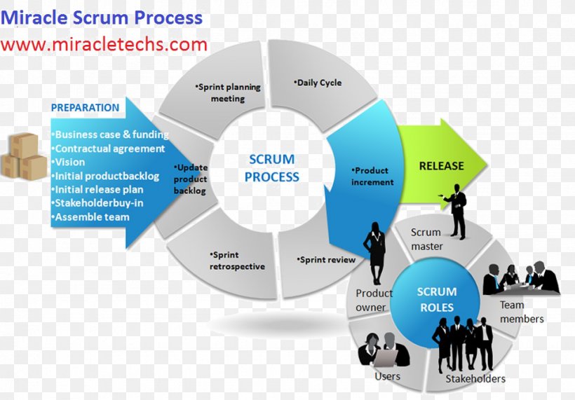 Scrum Agile Software Development Project Management, PNG, 972x678px, Scrum, Agile Modeling, Agile Software Development, Agile Testing, Brand Download Free