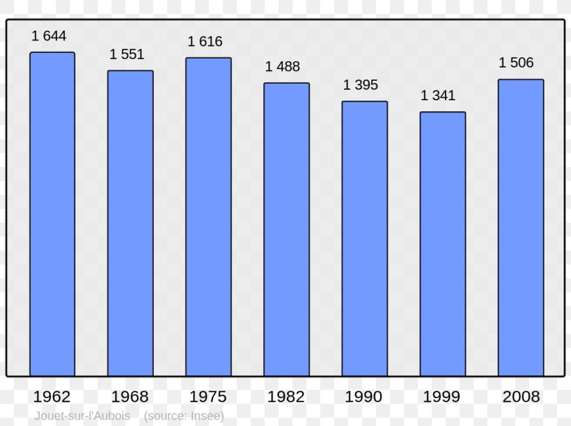 Le Havre Demography Population Bastia Bar Chart, PNG, 1024x765px, Le Havre, Area, Bar Chart, Bastia, Blue Download Free