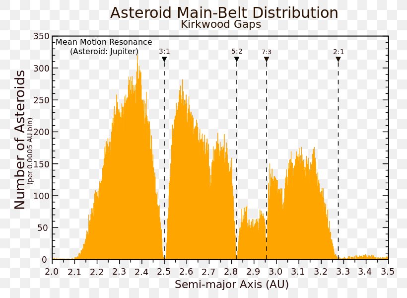 Kuiper Belt Orbital Resonance Asteroid Belt Jupiter, PNG, 776x600px, Kuiper Belt, Area, Asteroid, Asteroid Belt, Diagram Download Free