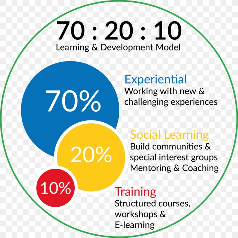 70/20/10 Model Training And Development Organization Education, PNG, 1024x1024px, 702010 Model, Area, Brand, Diagram, Education Download Free