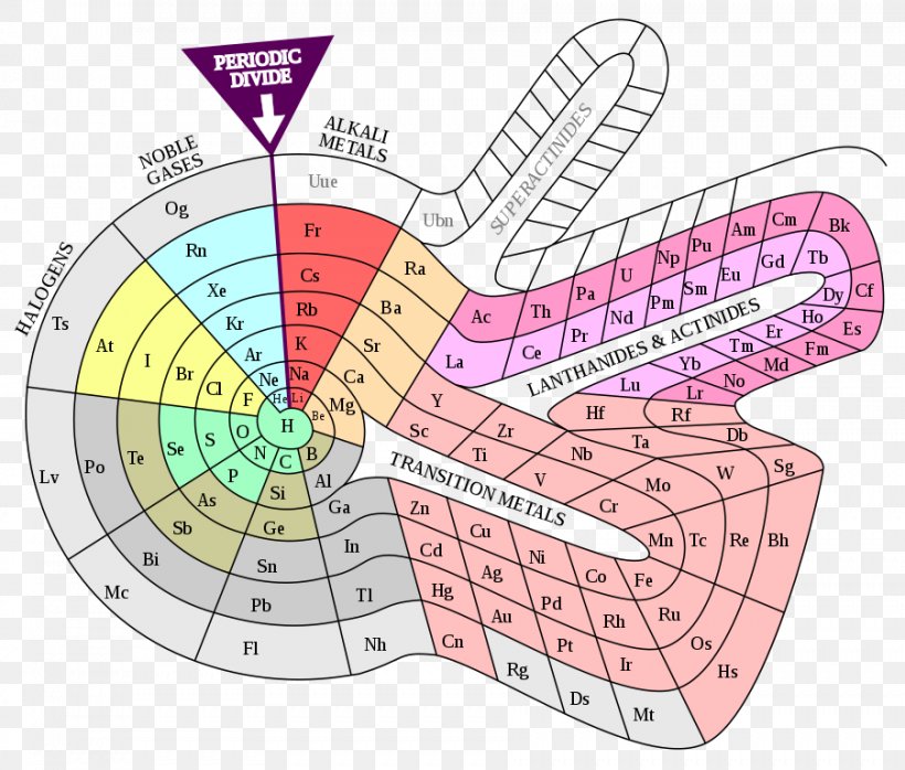 Alternative Periodic Tables Chemistry Chemical Element, PNG, 902x768px, Watercolor, Cartoon, Flower, Frame, Heart Download Free