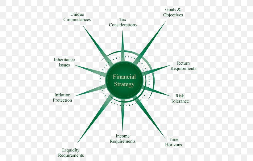 Finance Financial Plan Strategic Financial Management Financial Services Investment Strategy, PNG, 510x521px, Finance, Accounting Liquidity, Brand, Diagram, Financial Plan Download Free