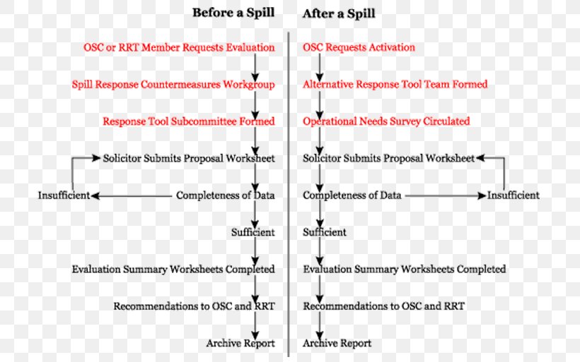 Oil Spill National Oceanic And Atmospheric Administration Flowchart Petroleum, PNG, 720x513px, Oil Spill, Bioremediation, Chart, Data, Diagram Download Free