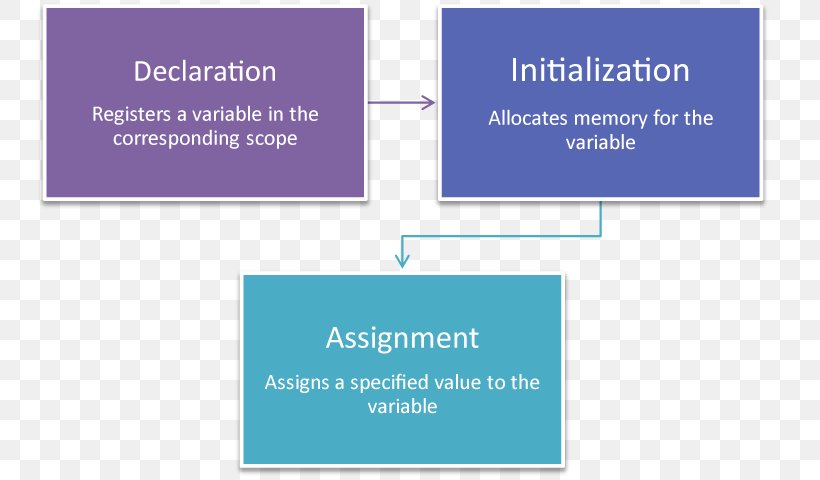 Declaration Variable Initialization JavaScript Computer Programming, PNG, 750x480px, Declaration, Assignment, Brand, Computer Programming, Data Type Download Free