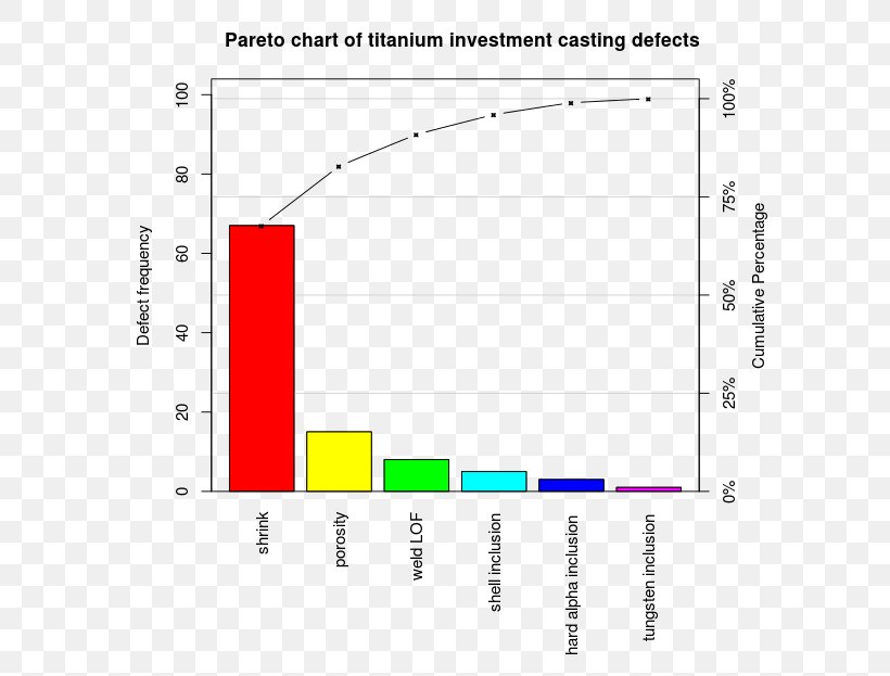 Pareto Chart Pareto Analysis Diagram Pareto Principle, PNG, 614x623px, Pareto Chart, Analysis, Area, Bar Chart, Chart Download Free