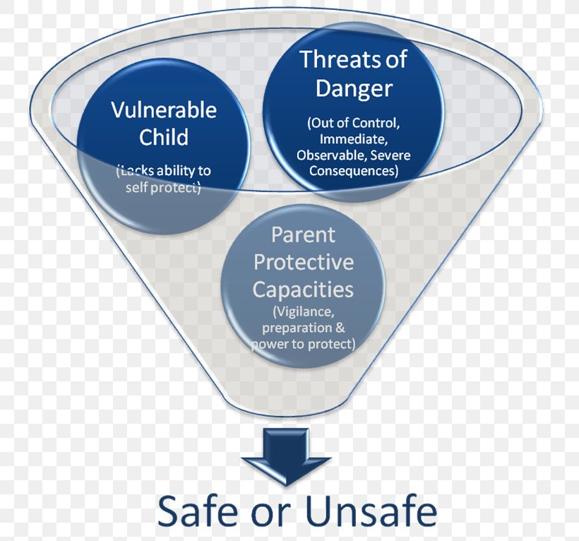 Child Protection Decision-making Foster Care Florida Department Of Children And Families, PNG, 766x766px, Child Protection, Brand, Child, Decisionmaking, Decisionmaking Models Download Free