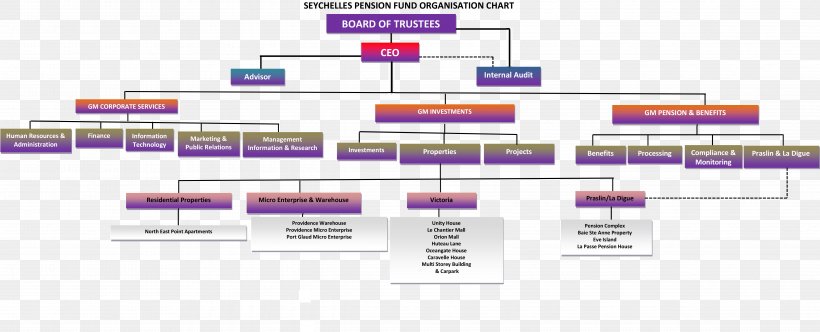 Pension Fund Employees' Provident Fund Organisation Organizational Structure, PNG, 4865x1970px, Pension Fund, Area, Brand, Business, Caresuper Download Free