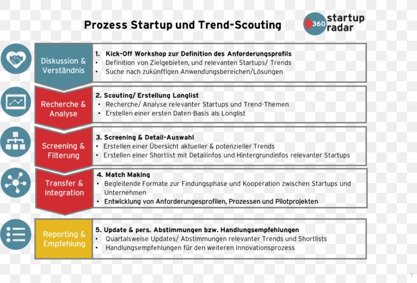Silicon Valley Startup Company Trendscouting Business Model Process, PNG, 1024x696px, Silicon Valley, Analysis, Area, Brand, Business Download Free