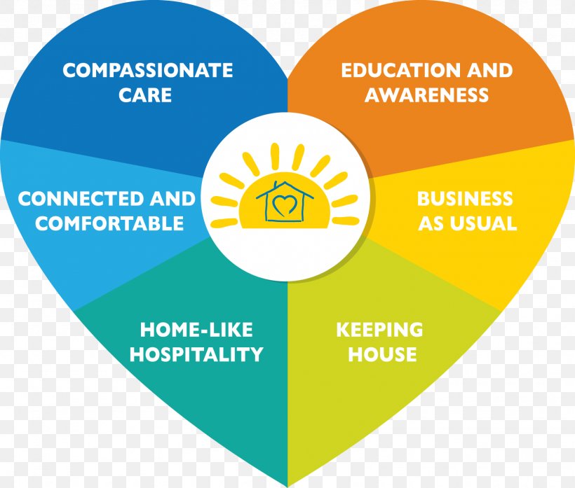 Hospice At Home Palliative Care End-of-life Care Hospice And Palliative Medicine, PNG, 1615x1374px, Hospice, Amyotrophic Lateral Sclerosis, Area, Brand, Compassionate Care Hospice Download Free