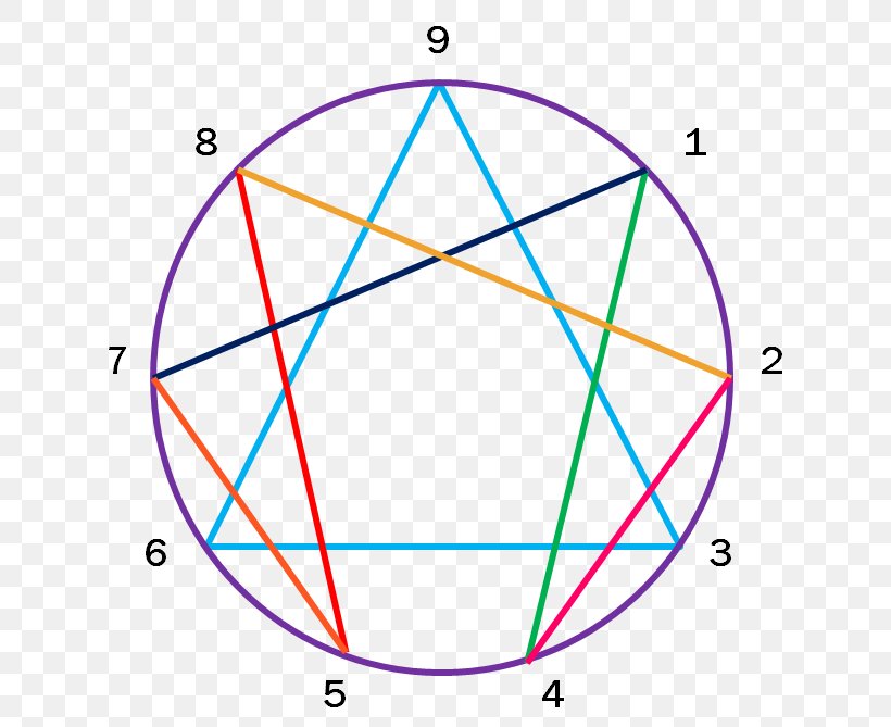 The Enneagram Enneagram Of Personality Personality Type Enneagram 3: Paths To Wholeness, PNG, 673x669px, Enneagram, Area, Coaching, Diagram, Enneagram Of Personality Download Free