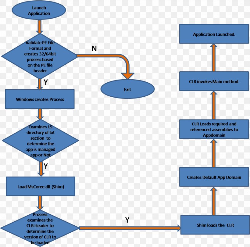Diagram Flowchart Booting Process Application Domain, PNG, 1110x1097px, Diagram, Application Domain, Area, Booting, Bootstrapping Download Free