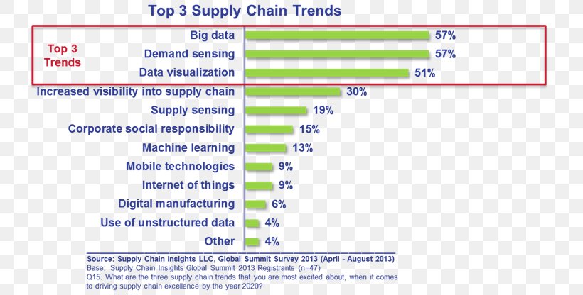 Supply Chain Management Value Chain Supply Chain Risk Management Gartner, PNG, 755x416px, Supply Chain, Area, Boston Consulting Group, Computer Program, Diagram Download Free