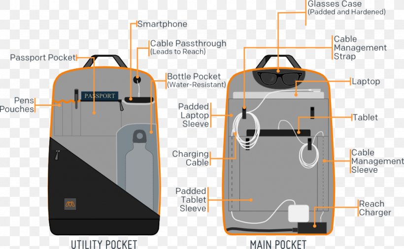 Battery Charger Mobile Phones Backpack AC Power Plugs And Sockets Travel, PNG, 1024x633px, Battery Charger, Ac Power Plugs And Sockets, Backpack, Baggage, Brand Download Free