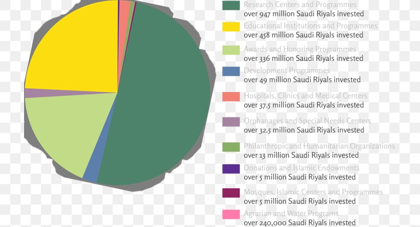 King Faisal Foundation Saudi Arabia King Faisal International Prize Islam, PNG, 725x444px, Saudi Arabia, Area, Brand, Charitable Organization, Diagram Download Free