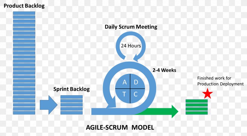 Agile Software Development Scrum Iteration Kanban Iterative And Incremental Development, PNG, 1698x935px, Agile Software Development, Area, Blue, Brand, Computer Software Download Free