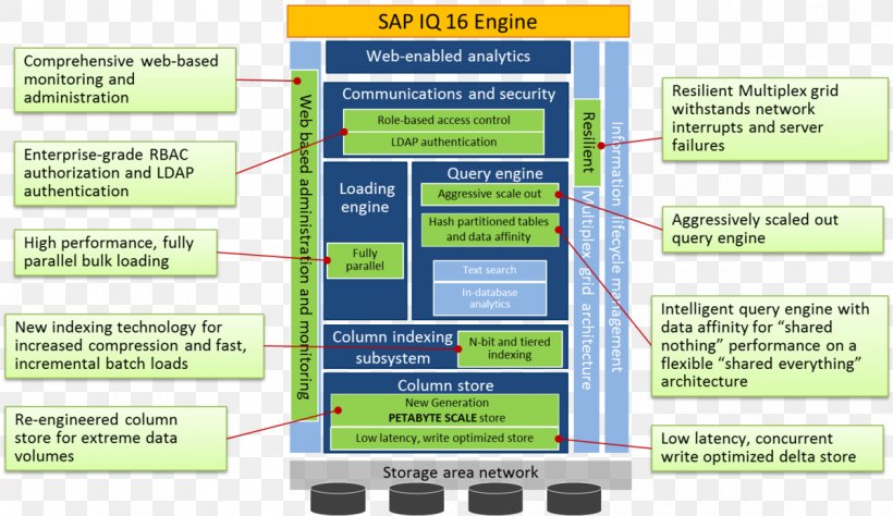 Sybase IQ Database Computer Software SAP HANA, PNG, 1200x695px, Sybase Iq, Area, Brand, Business Productivity Software, Computer Software Download Free