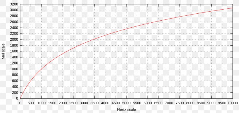 Mel Scale Sound Frequency Pitch Cepstrum, PNG, 1280x608px, Sound, Acoustics, Area, Cepstrum, Diagram Download Free