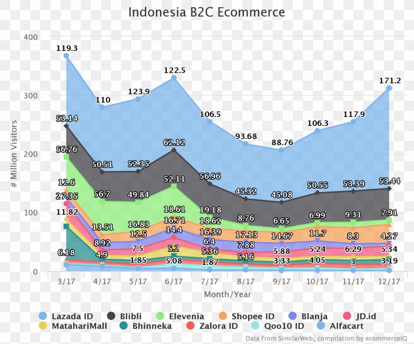 E-commerce Indonesia Business-to-government Android SoftBank Group, PNG, 1200x1000px, Ecommerce, Android, Area, Businesstogovernment, Diagram Download Free