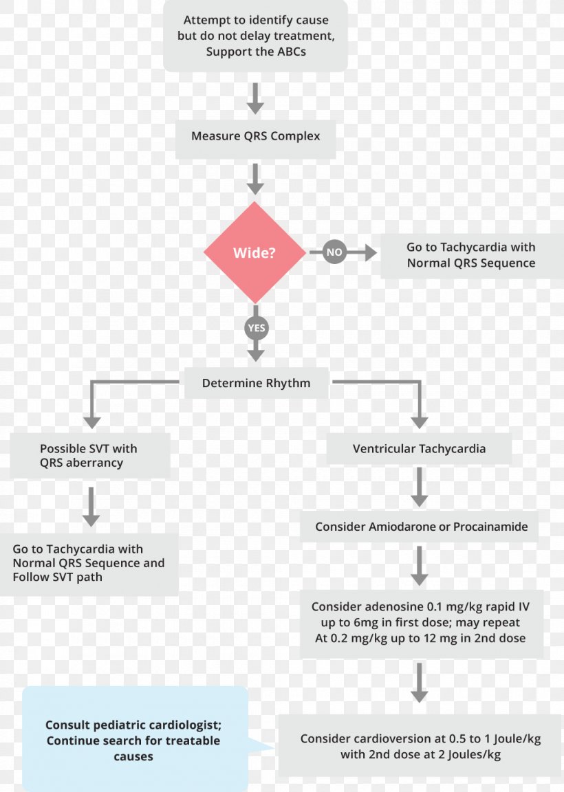Tachycardia Pediatric Advanced Life Support Advanced Cardiac Life Support Heart Rate Cardioversion, PNG, 1020x1434px, Tachycardia, Advanced Cardiac Life Support, Amiodarone, Area, Blood Pressure Download Free