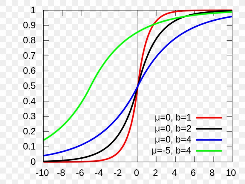 Laplace Distribution Probability Distribution Rayleigh Distribution Statistics Cumulative Distribution Function, PNG, 1024x768px, Laplace Distribution, Area, Brand, Continuous Probability Distribution, Cumulative Distribution Function Download Free