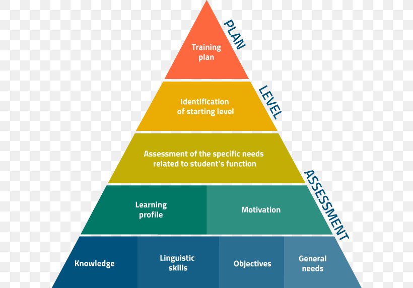 Pyramid Business Administration Diagram Management, PNG, 616x572px, Pyramid, Brand, Business, Business Administration, Competition Download Free