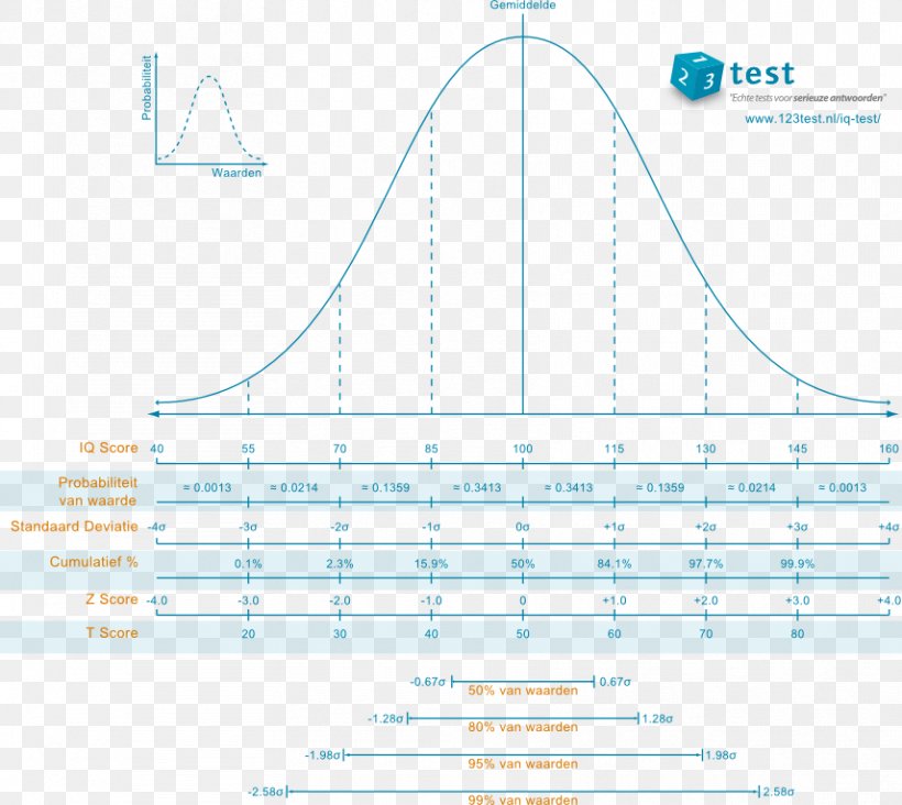 Intelligence Quotient Normal Distribution Intellectual Giftedness Test Probability Distribution, PNG, 856x765px, Intelligence Quotient, Area, Diagram, High Iq Society, Information Download Free