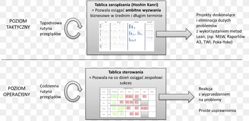 Management Lean Manufacturing PDCA Hoshin Kanri Sustainable Development, PNG, 1343x653px, Management, Area, Array Data Structure, Brand, Definition Download Free