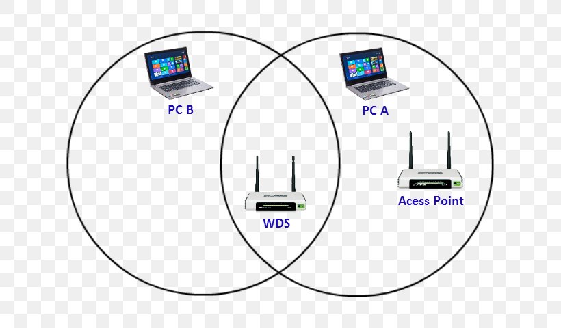 Wireless Distribution System TP-Link Wireless Repeater Wireless Access Points, PNG, 640x480px, Wireless Distribution System, Area, Brand, Diagram, Electronics Download Free