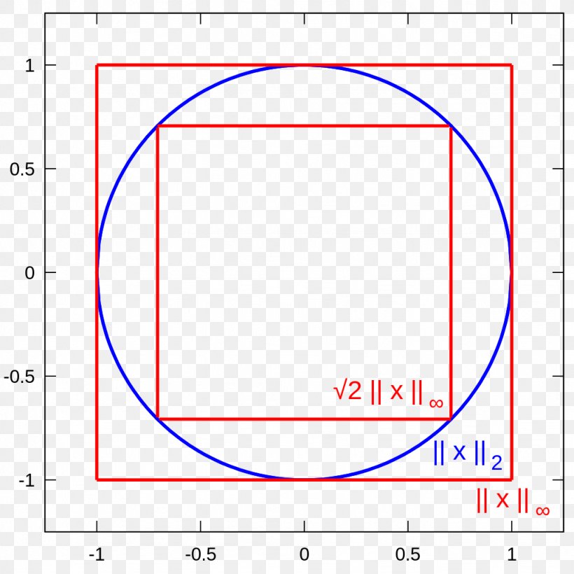 Normed Vector Space Euclidean Distance Chebyshev Distance, PNG, 1024x1024px, Norm, Area, Chebyshev Distance, Diagram, Dimension Download Free