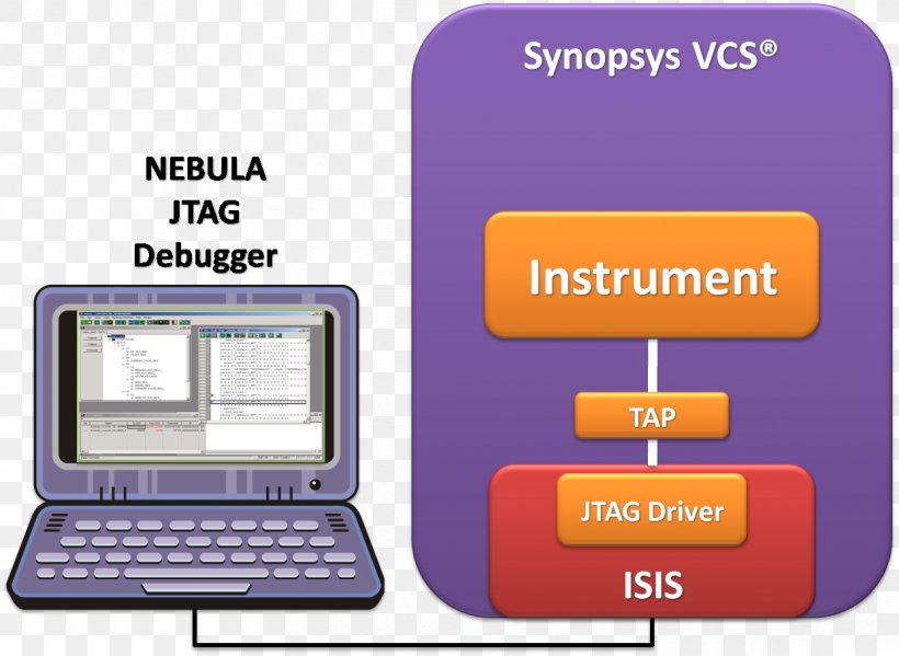 Synopsys JTAG Computer Software Intellitech Debugging, PNG, 1242x908px, Jtag, Brand, Communication, Computer Program, Computer Software Download Free