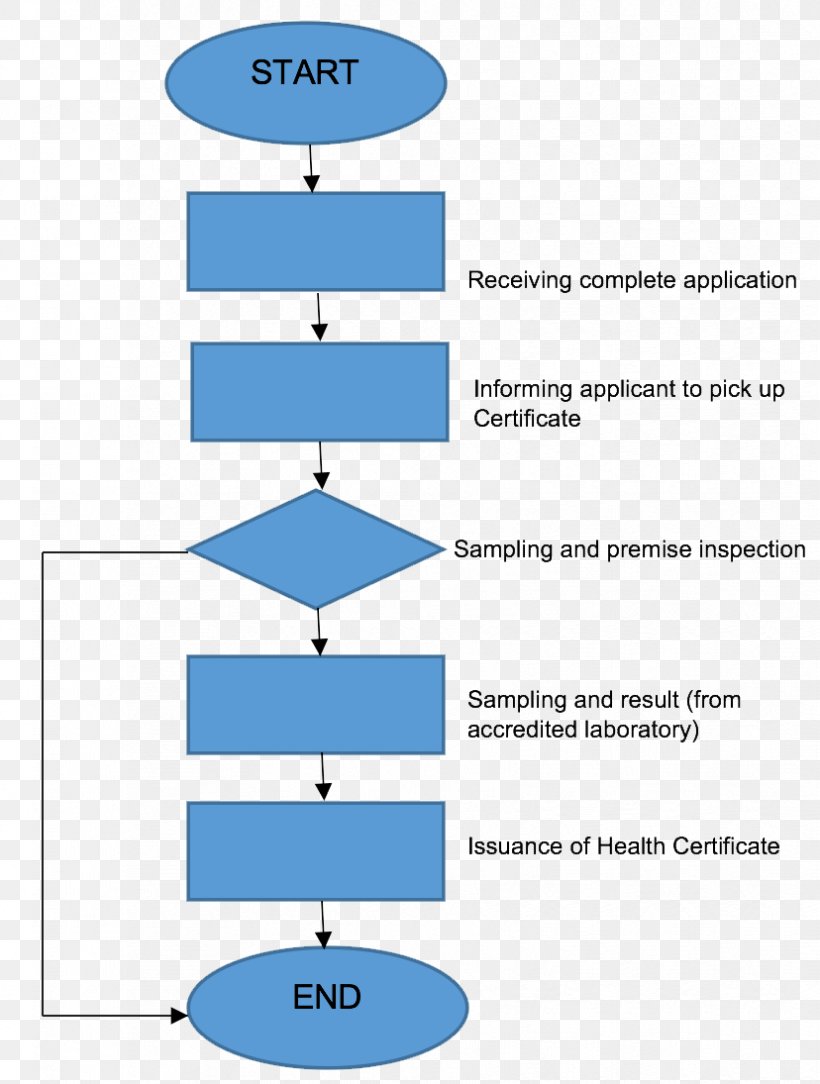 Process Flow Diagram Flowchart Export, PNG, 828x1095px, Diagram, Area, Data Flow Diagram, Export, Flow Diagram Download Free