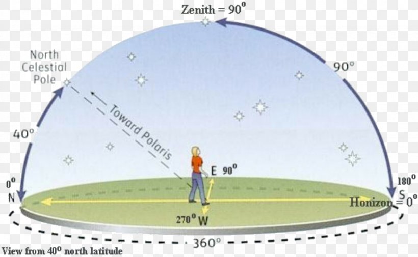 Horizontal Coordinate System Celestial Coordinate System Celestial Sphere Astronomy, PNG, 1022x630px, Horizontal Coordinate System, Area, Astronomical Object, Astronomy, Celestial Coordinate System Download Free