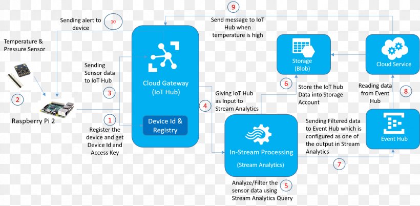 Computer Program Microsoft Azure Azure Stream Analytics Azure IoT Data, PNG, 1644x806px, Computer Program, Analytics, Azure Iot, Azure Stream Analytics, Brand Download Free